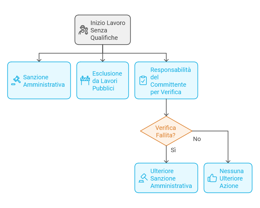 Sanzioni patente a crediti