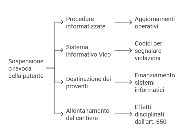 Provvedimenti e procedure